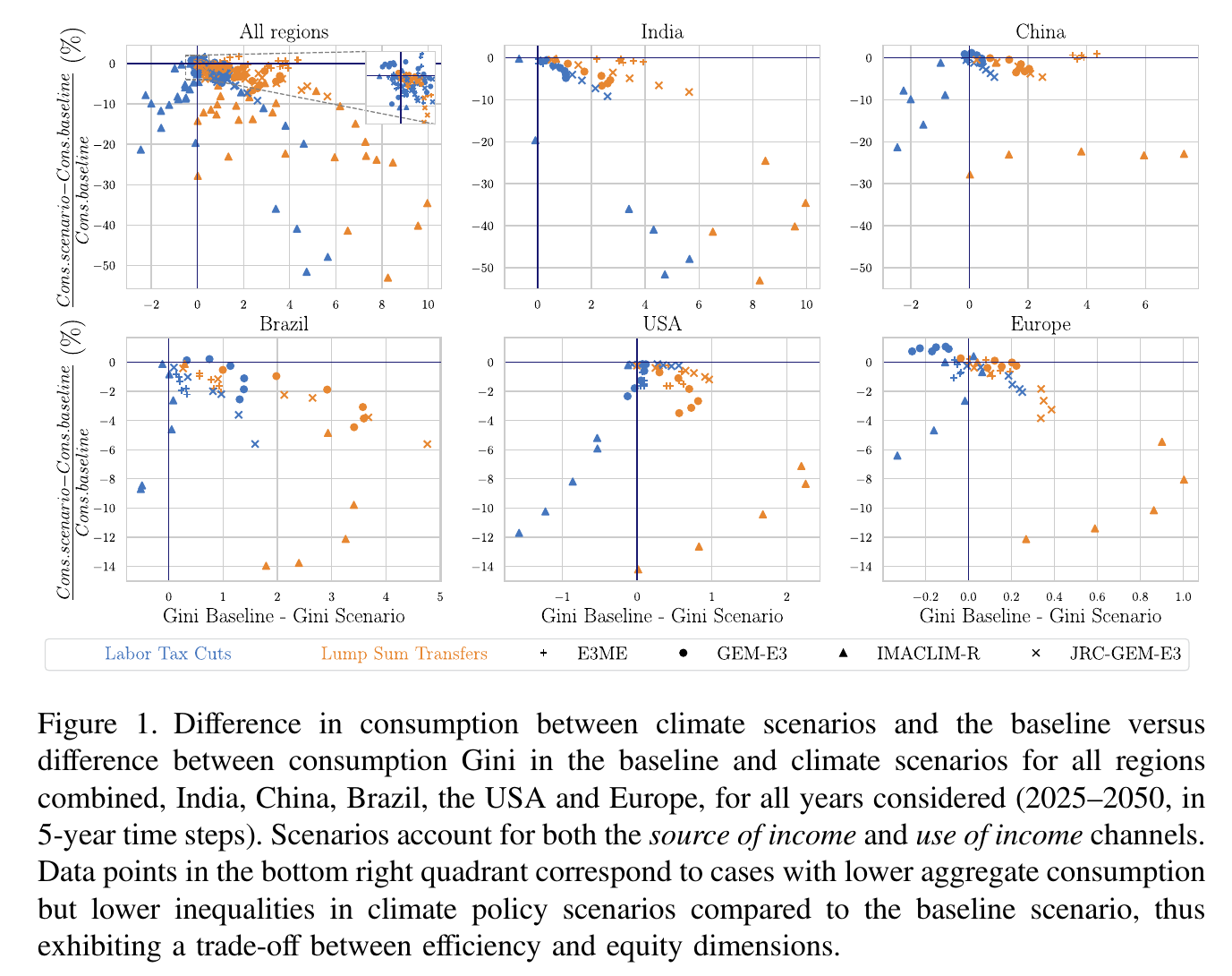 PRISMA Publication: “The Equity and Efficiency of Carbon Taxation: A Multi-Model, Multi-Country Analysis”